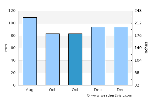 San Leon average rain in October