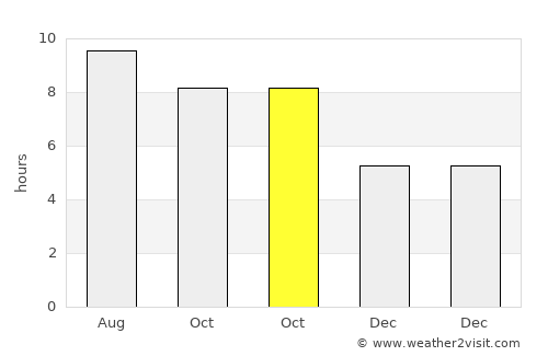 San Leon average rain in October