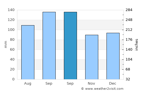 San Leon average rain in September