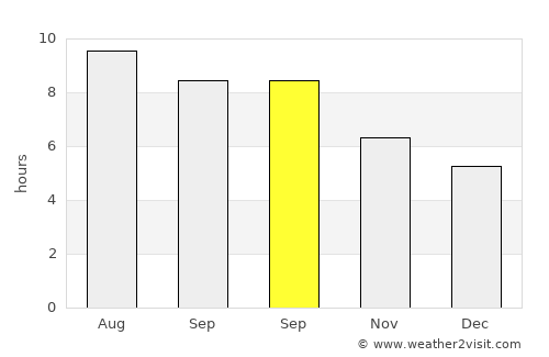 San Leon average rain in September