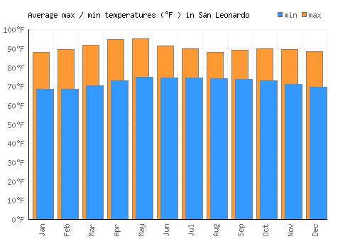 San Leonardo average minimum / maximum temperatures (Fahrenheit)
