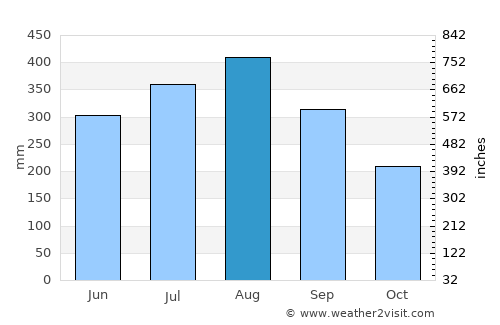 San Leonardo average rain in August