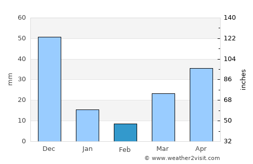 San Leonardo average rain in February