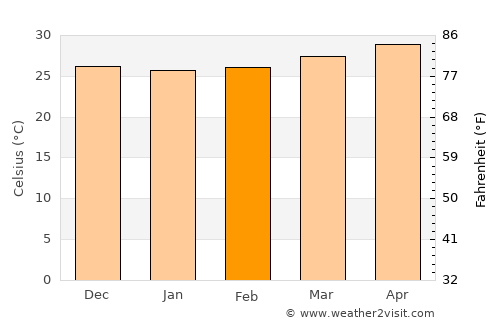 San Leonardo average temperature in February