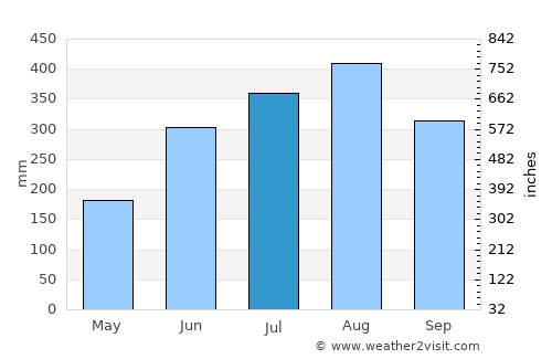 San Leonardo average rain in July