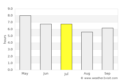San Leonardo average rain in July