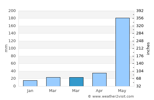 San Leonardo average rain in March