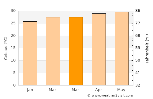 San Leonardo average temperature in March
