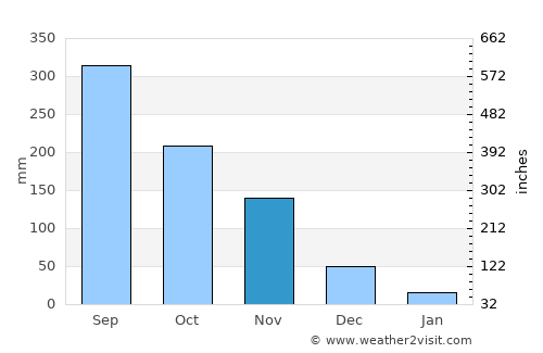 San Leonardo average rain in November