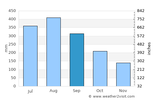 San Leonardo average rain in September