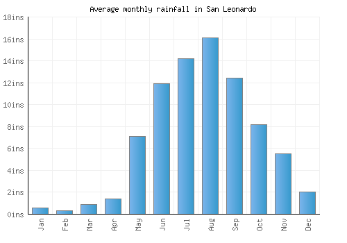 San Leonardo monthly rainfall chart (inches)