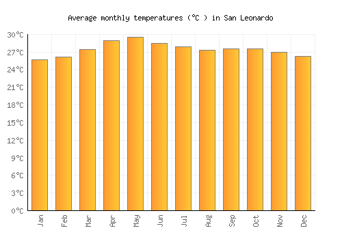 San Leonardo average temperature chart (Celsius)