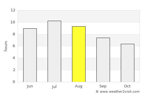 San Lorenzo al Mare average rain in August