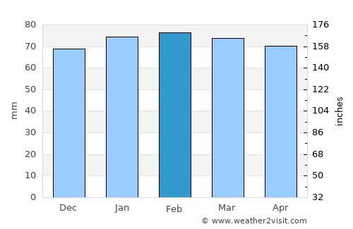 San Lorenzo al Mare average rain in February