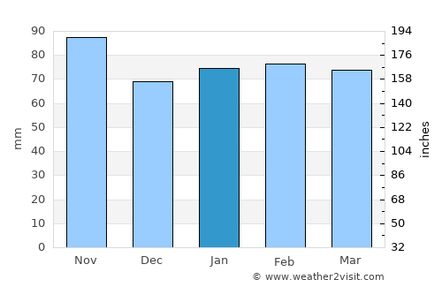 San Lorenzo al Mare average rain in January