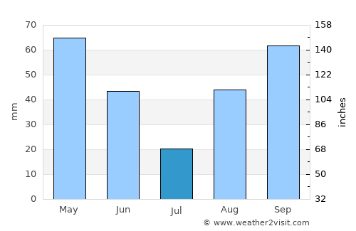San Lorenzo al Mare average rain in July