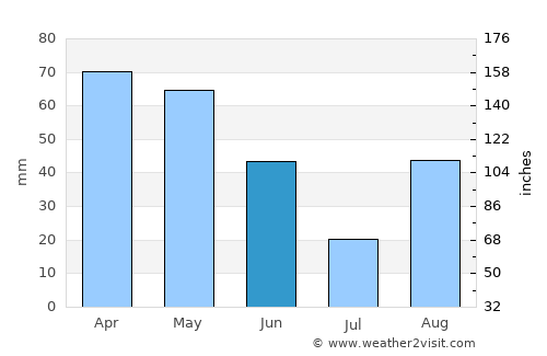 San Lorenzo al Mare average rain in June