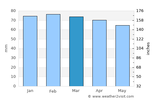San Lorenzo al Mare average rain in March