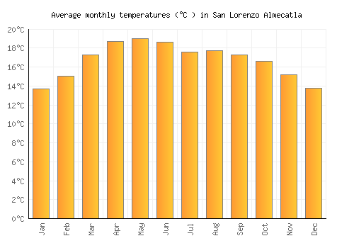 San Lorenzo Almecatla average temperature chart (Celsius)