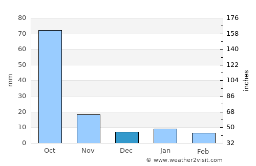 San Lorenzo Chiautzingo average rain in December