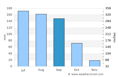 San Lorenzo Chiautzingo average rain in September
