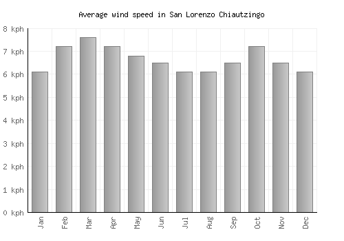 San Lorenzo Chiautzingo average winspeed by month (km/h)