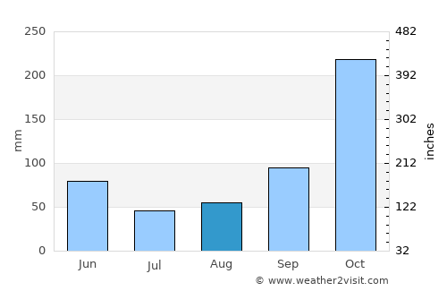 San Lorenzo average rain in August