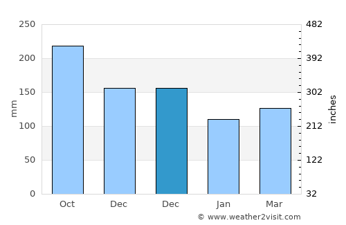 San Lorenzo average rain in December