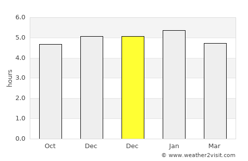 San Lorenzo average rain in December