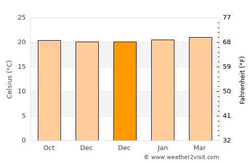 San Lorenzo average temperature in December