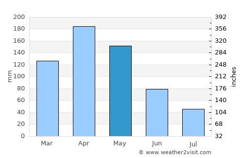 San Lorenzo average rain in May