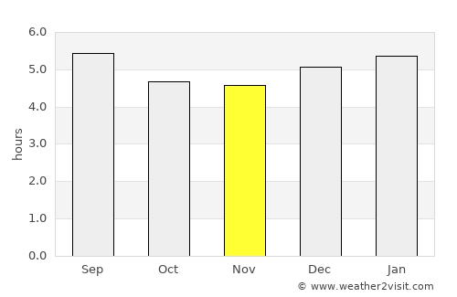 San Lorenzo average rain in November