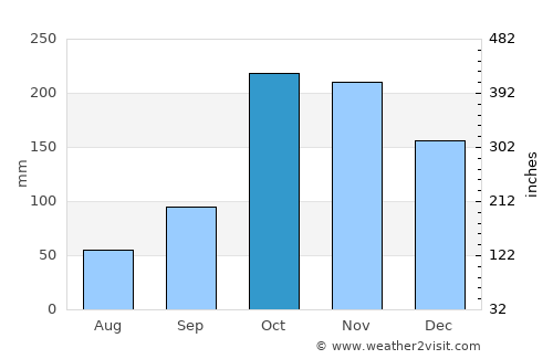 San Lorenzo average rain in October