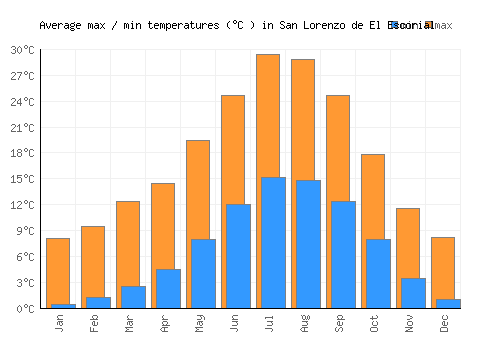 San Lorenzo de El Escorial average minimum / maximum temperatures (Celsius)