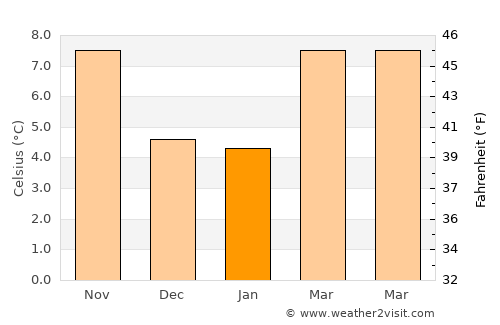 San Lorenzo de El Escorial average temperature in January