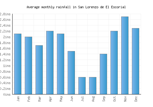 San Lorenzo de El Escorial monthly rainfall chart (inches)