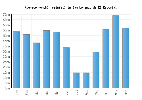 San Lorenzo de El Escorial monthly rainfall chart (mm)