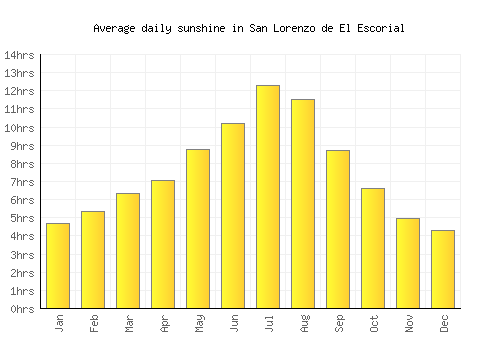 San Lorenzo de El Escorial average daily sunshine chart