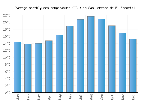 San Lorenzo de El Escorial average sea temperature chart (Celsius)