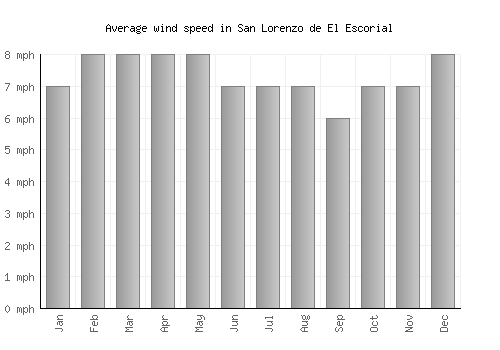 San Lorenzo de El Escorial average winspeed by month (mph)