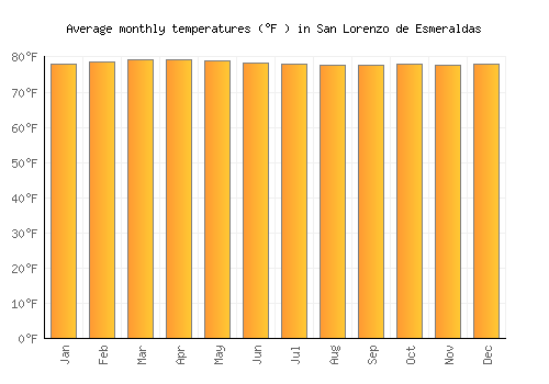 San Lorenzo de Esmeraldas average temperature chart (Fahrenheit)
