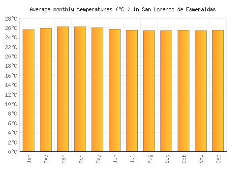 San Lorenzo de Esmeraldas average temperature chart (Celsius)
