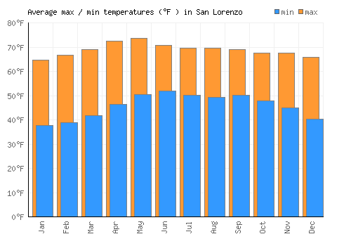 San Lorenzo average minimum / maximum temperatures (Fahrenheit)