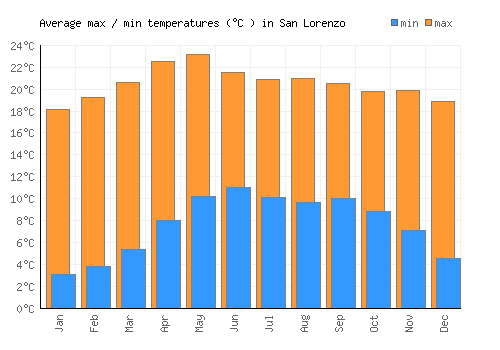San Lorenzo average minimum / maximum temperatures (Celsius)