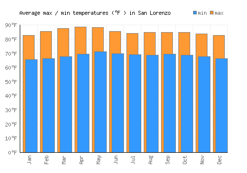 San Lorenzo average minimum / maximum temperatures (Fahrenheit)