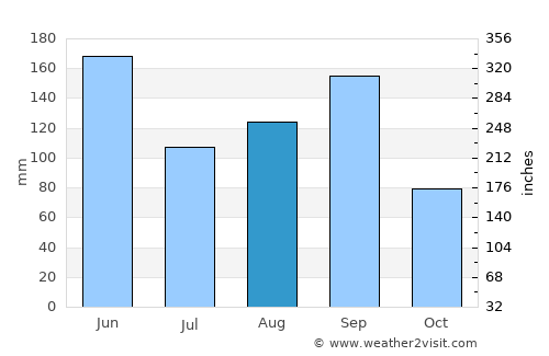 San Lorenzo average rain in August