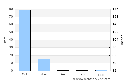 San Lorenzo average rain in December