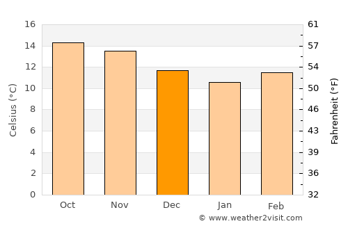 San Lorenzo average temperature in December