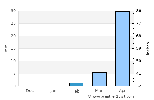San Lorenzo average rain in February