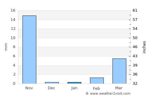 San Lorenzo average rain in January
